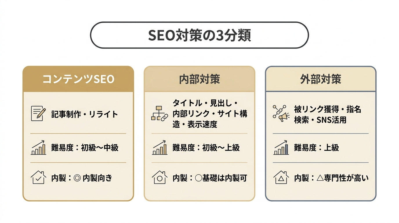 SEO対策の3分類（コンテンツSEO・内部対策・外部対策）の難易度と内製可否を比較した図