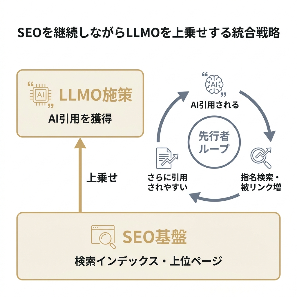 SEO基盤の上にLLMO施策を上乗せする統合戦略と、AI引用が指名検索や被リンクを生み再び引用を高める先行者ループを示した図