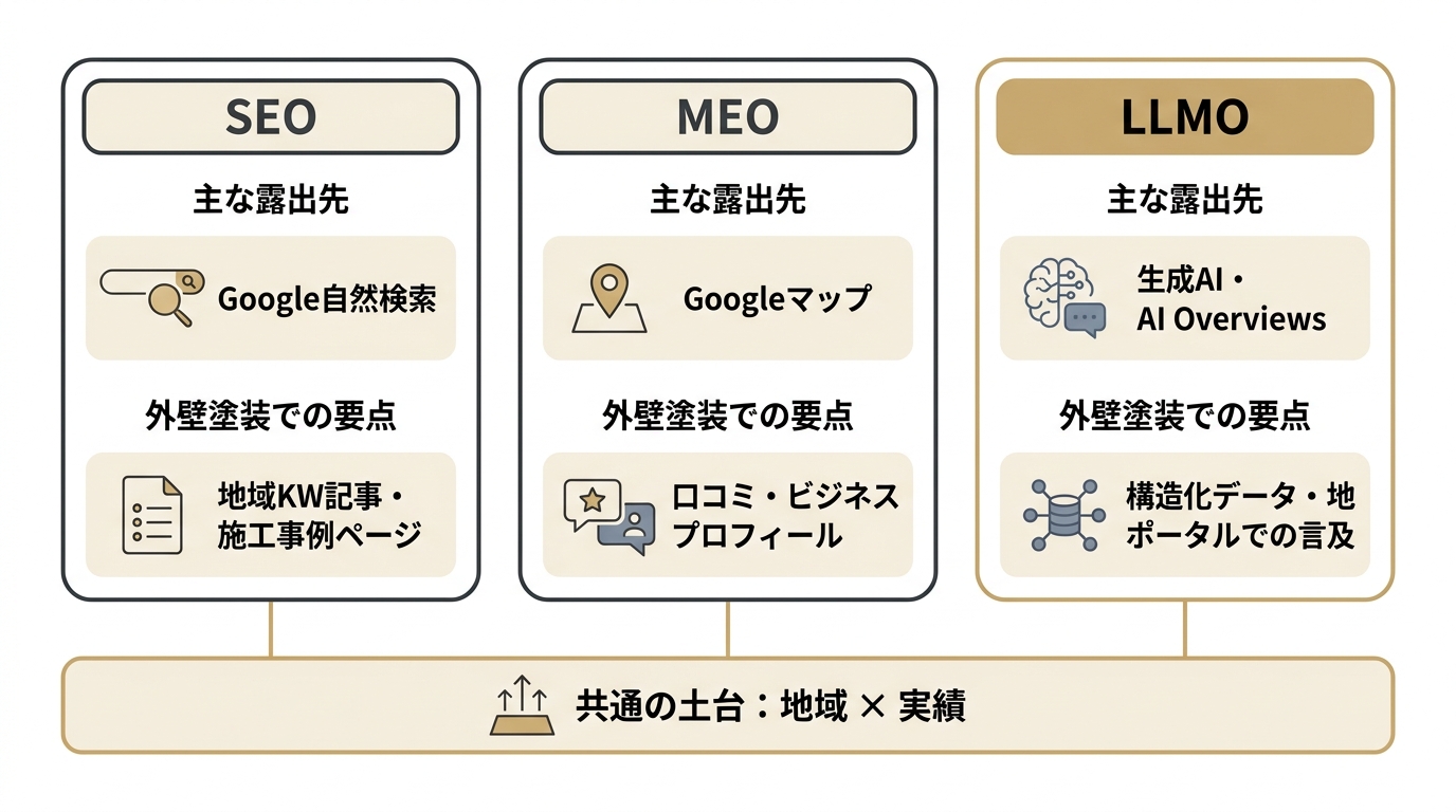 SEO・MEO・LLMOの露出先と外壁塗装での要点を比較した図。3施策は地域と実績という共通土台を持ちつつ露出先が異なることを示す。