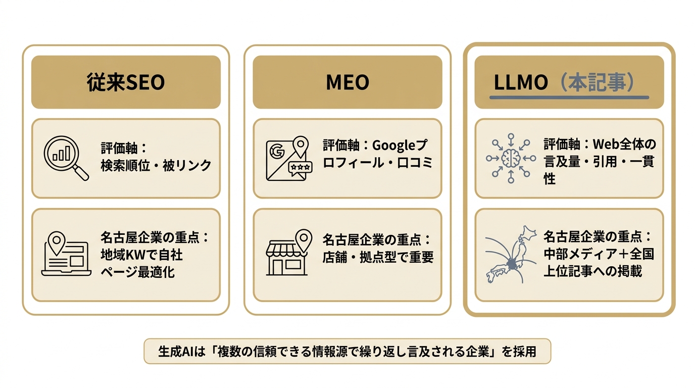 SEO・MEO・LLMOの評価軸と名古屋企業での重点を比較した図