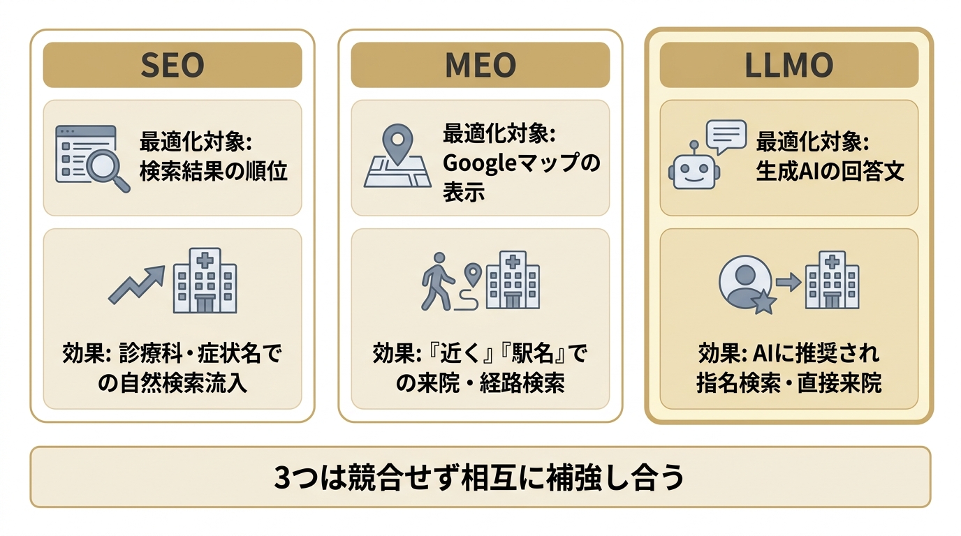 SEO・MEO・LLMOの最適化対象とクリニックでの効果を比較した図