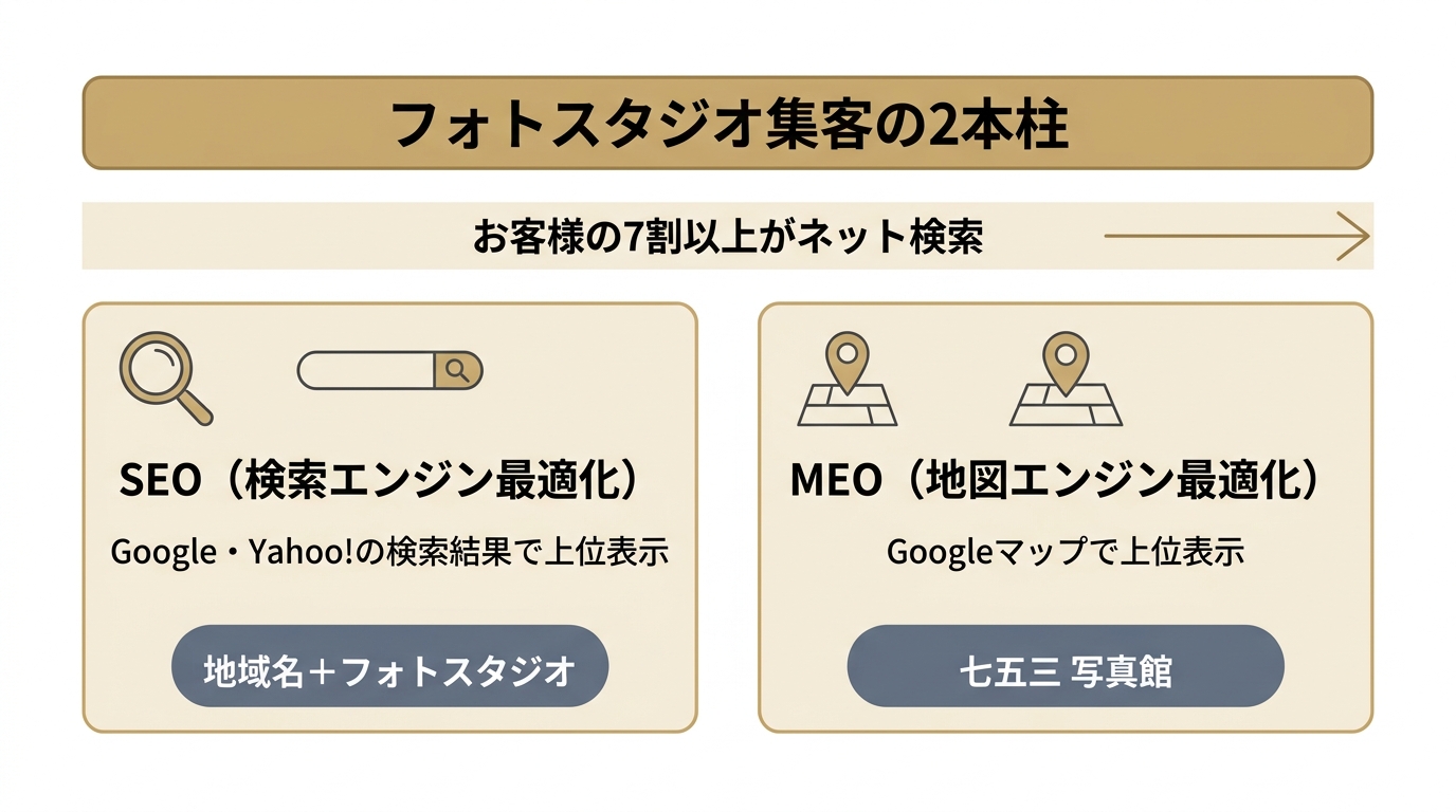 フォトスタジオ集客の2本柱であるSEOとMEOの役割を示した図