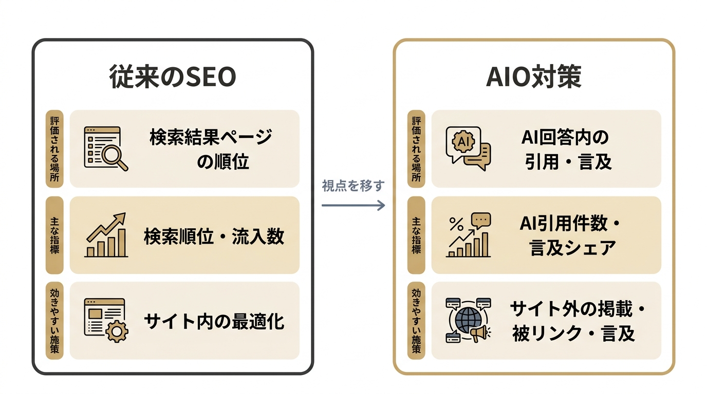 従来のSEOとAIO対策を評価される場所・主な指標・効きやすい施策の3軸で比較した図