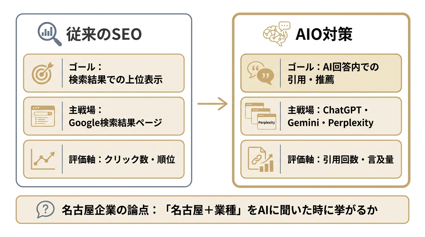 従来のSEOとAIO対策の違いを示す比較図。SEOは検索結果での上位表示、AIO対策はAI回答内での引用・推薦を目的とする