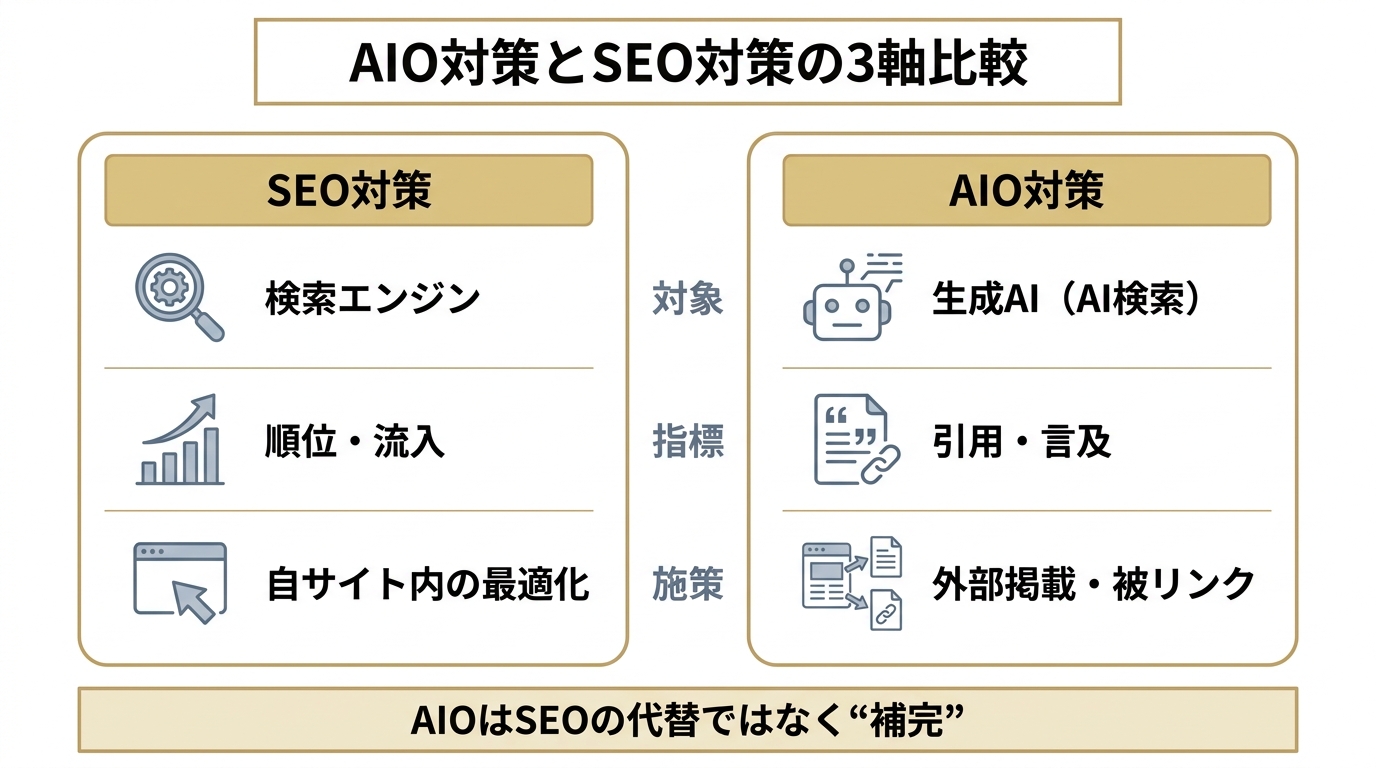 AIO対策とSEO対策を対象・指標・施策の3軸で比較した図解。SEOは検索エンジン・順位流入・自サイト内、AIOは生成AI・引用言及・外部掲載を対象とする。