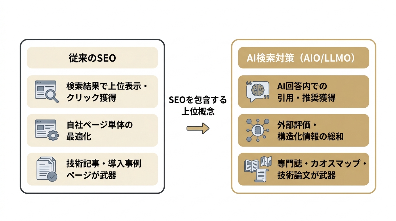 従来のSEOとAI検索対策の違いを比較した図。SEOは上位表示・クリック獲得、AI検索対策はAI回答内での引用・推奨獲得を狙う。