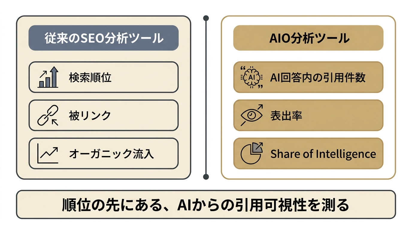 従来のSEO分析ツールとAIO分析ツールが計測する指標の違いを示す比較図