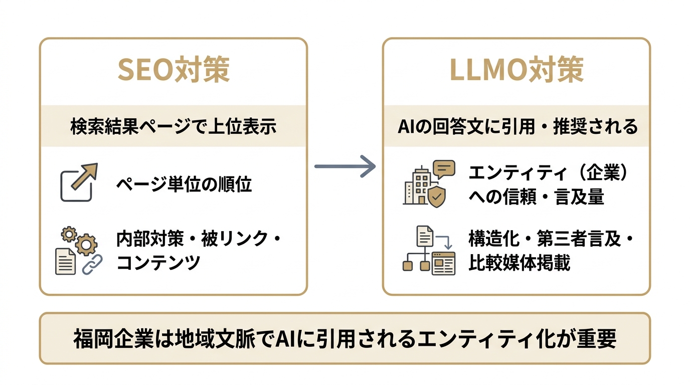 SEO対策とLLMO対策の違いを比較した図。SEOは検索順位、LLMOはAI回答への引用を目的とする