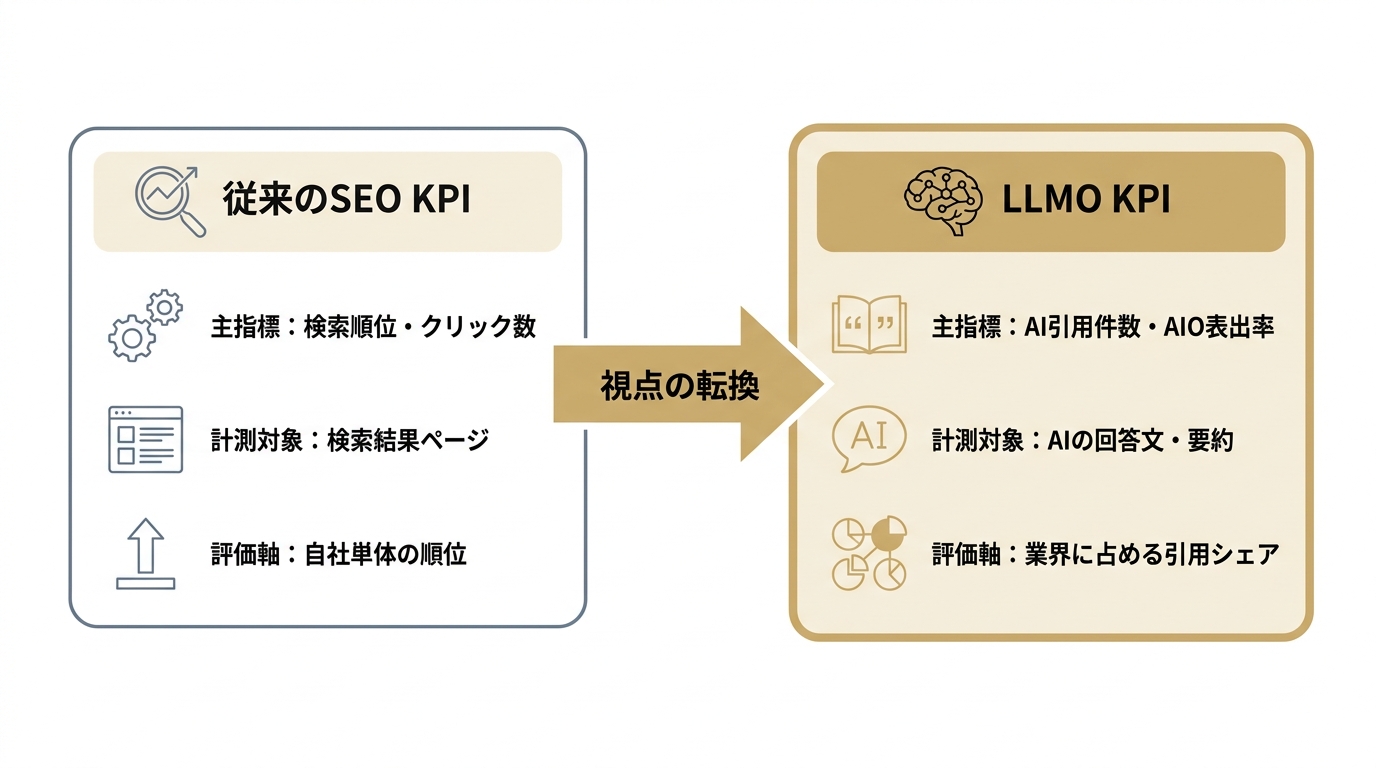 従来のSEO KPIとLLMO KPIの違いを比較した図。SEOは検索順位中心、LLMOはAI回答内の引用シェア中心。
