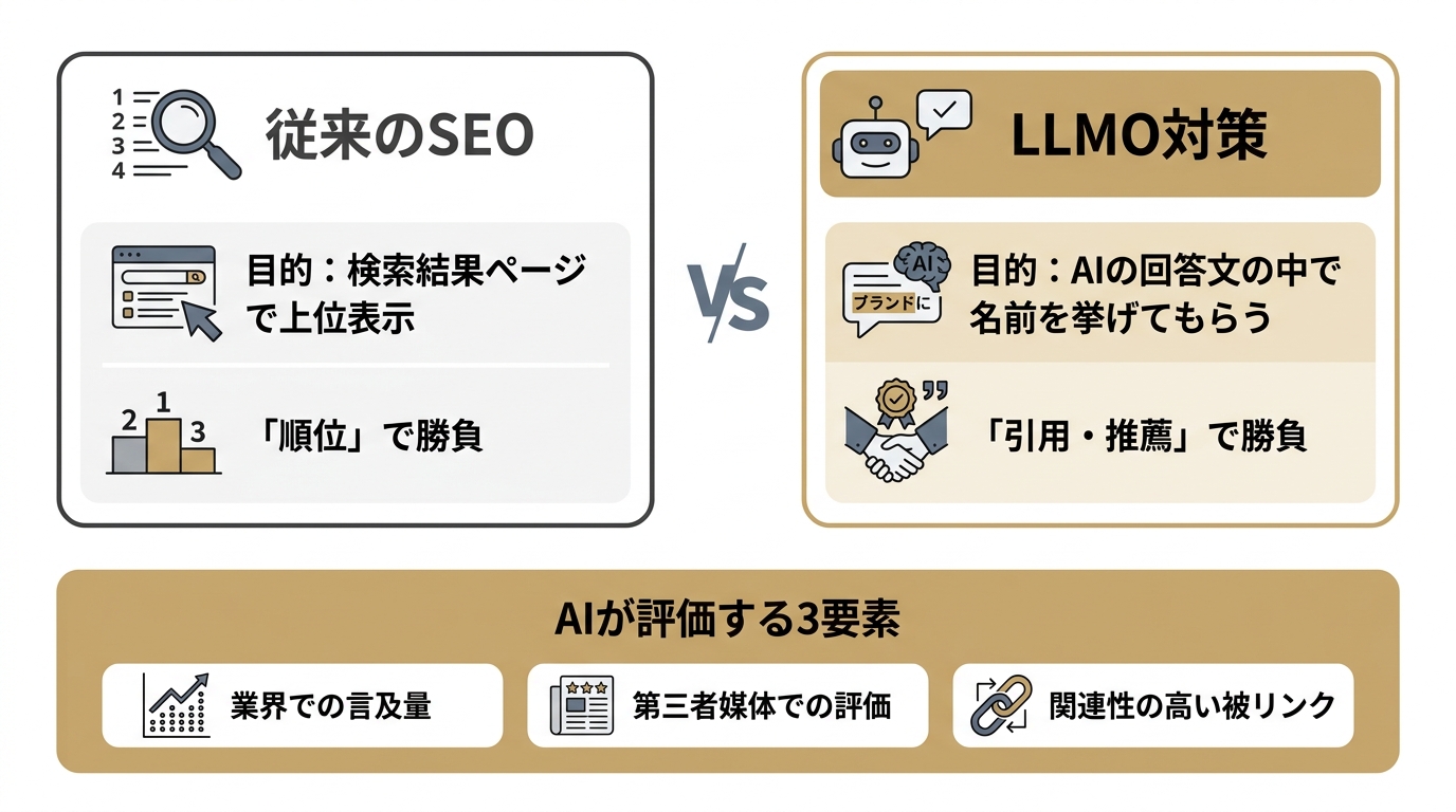 従来のSEOとLLMO対策の目的の違いと、AIが評価する3要素を比較した図