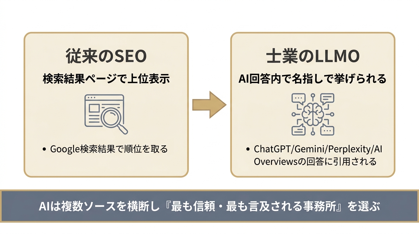 従来のSEOは検索順位、士業のLLMOはAI回答内での指名を取りに行く違いを示した比較図