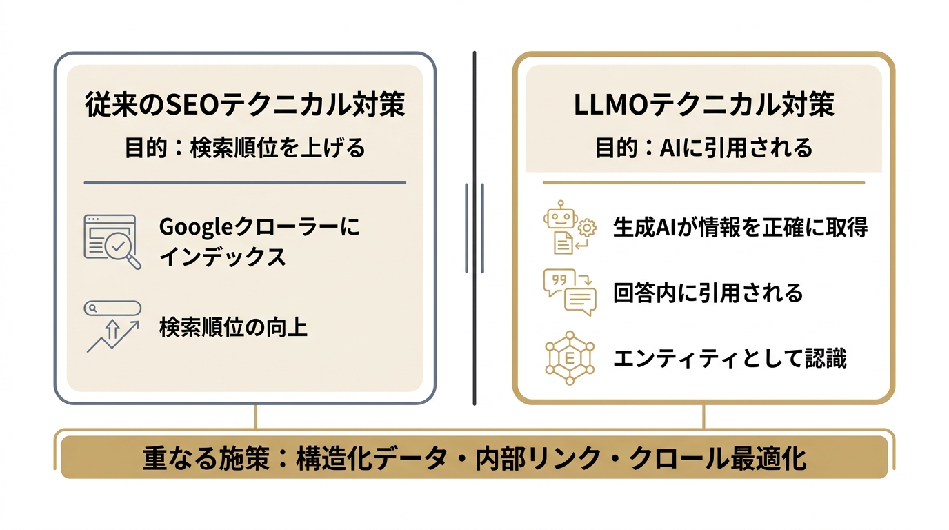 従来のSEOテクニカル対策とLLMOテクニカル対策の目的の違いを比較した図