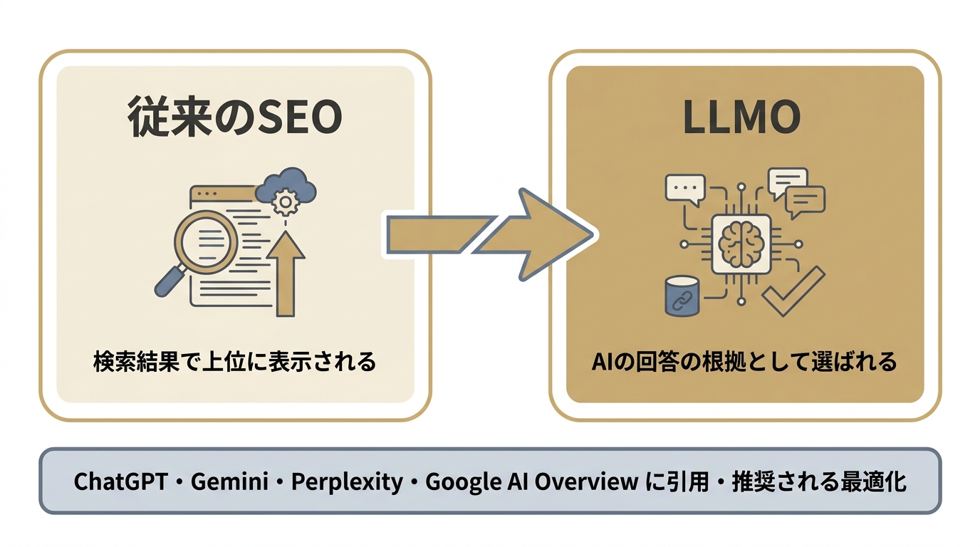 従来のSEOとLLMOの目的の違いを比較した図。SEOは検索上位表示、LLMOはAIの回答根拠として選ばれることを目的とする。