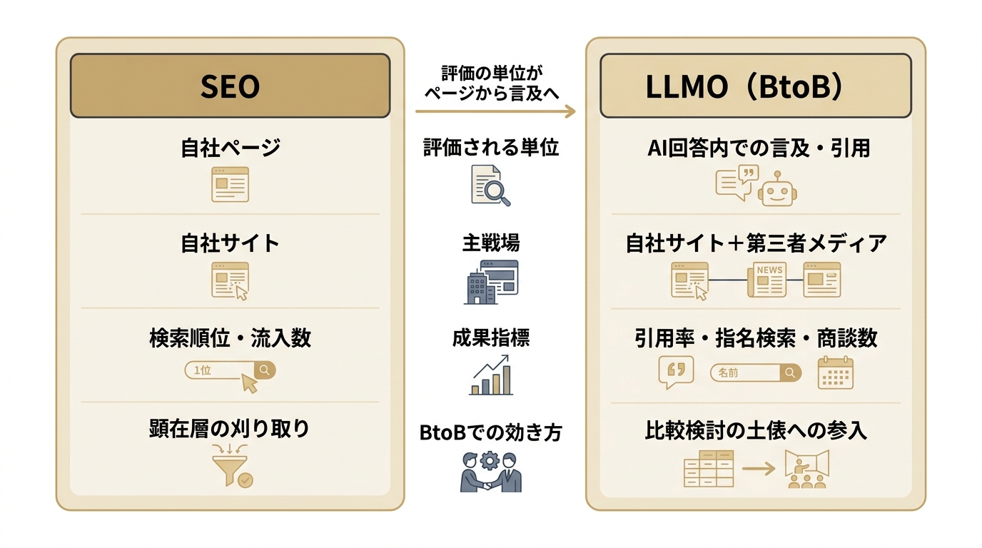 SEOとLLMOの違いを評価単位・主戦場・成果指標・BtoBでの効き方の4軸で比較した図