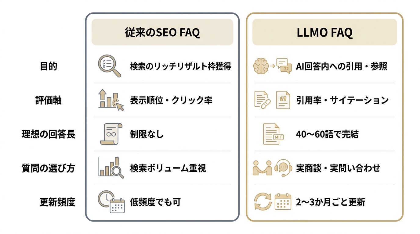 従来のSEO FAQとLLMO FAQの目的・評価軸・回答長・質問の選び方・更新頻度の違いを比較した図