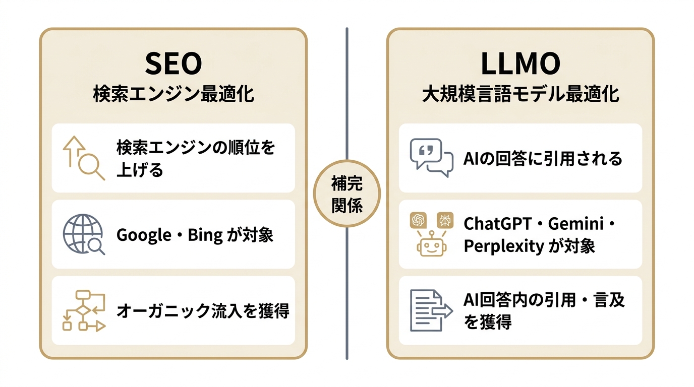 SEOとLLMOの違いを対象と目的の観点で対比した図解