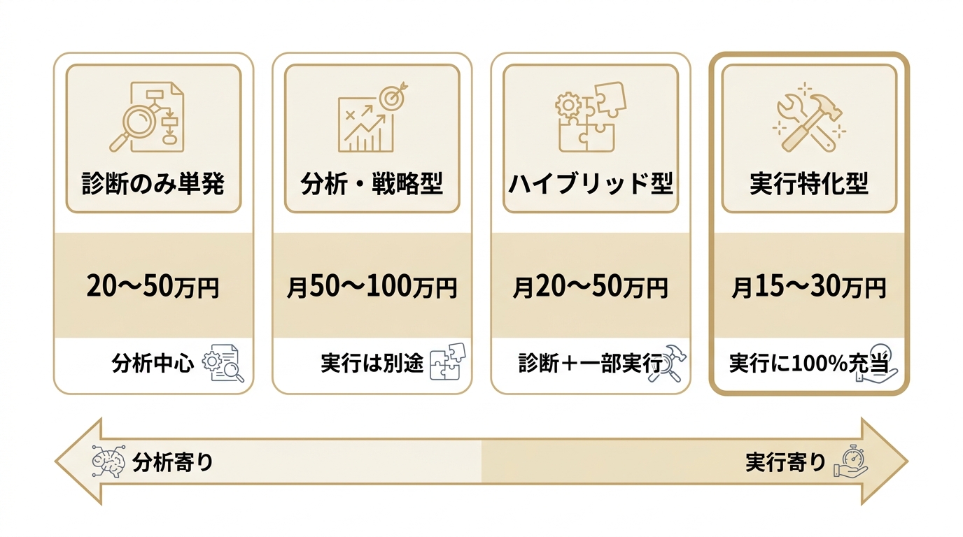 LLMO対策のサービスタイプ別費用相場を4タイプで比較した図