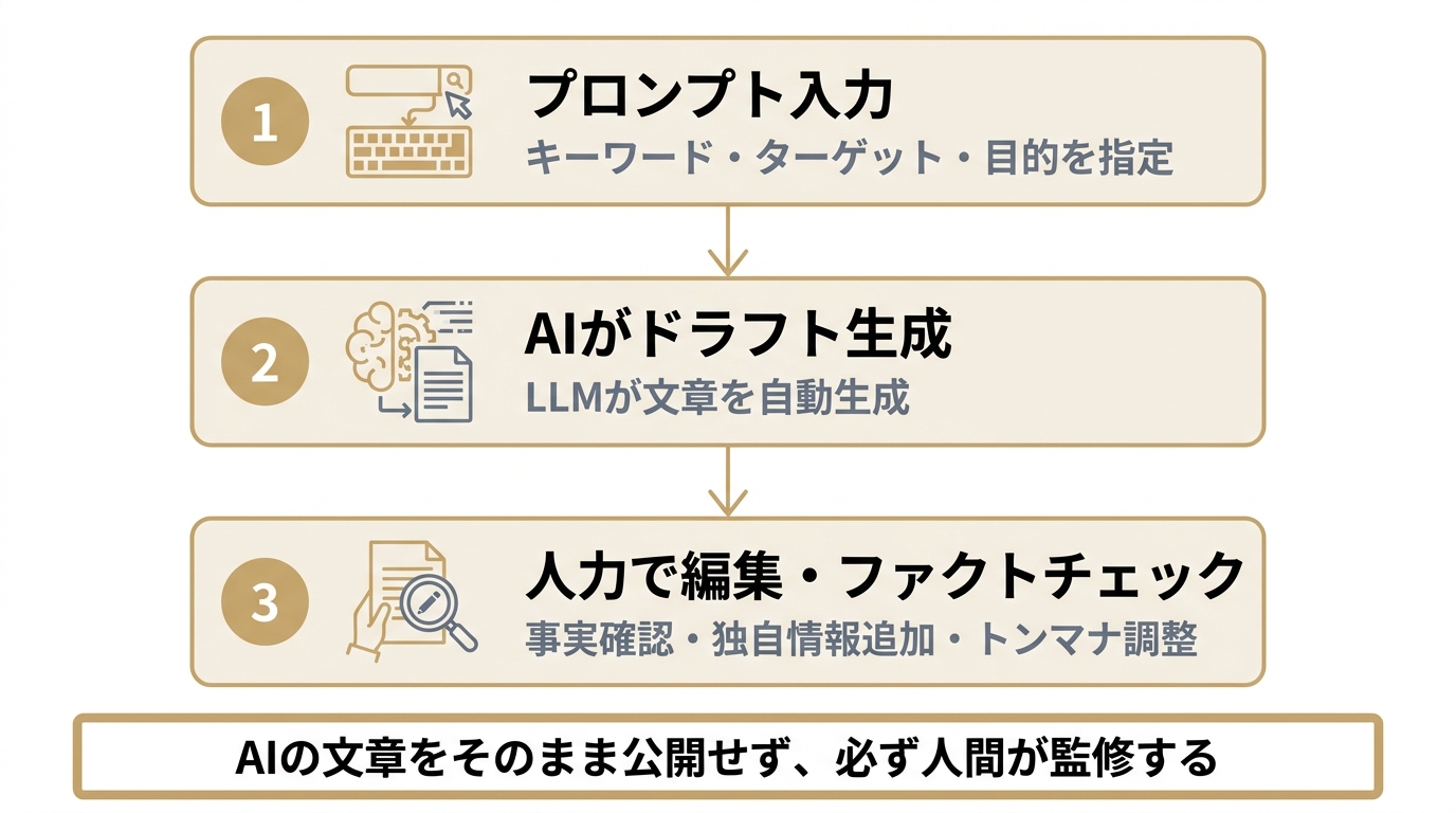 AIライティングで記事が作れる仕組みを示す3ステップのフロー図。プロンプト入力、AIによるドラフト生成、人力による編集・ファクトチェックの順に進む。