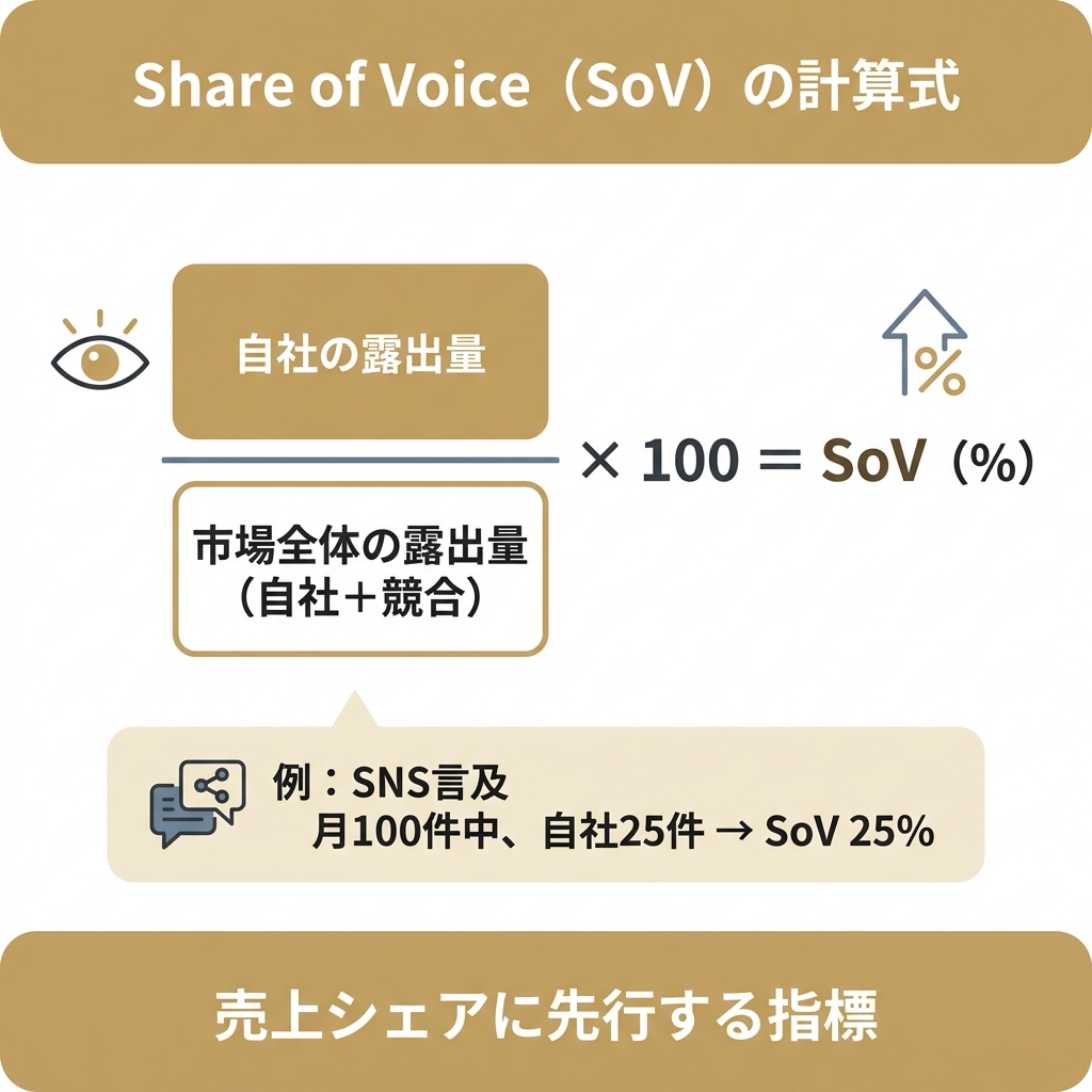 Share of Voiceの計算式を示す図。自社の露出量を市場全体の露出量で割り100をかけてSoVを算出することを表す。