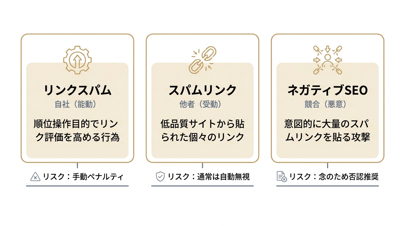 リンクスパム・スパムリンク・ネガティブSEOの違いを主体と意味で比較した図