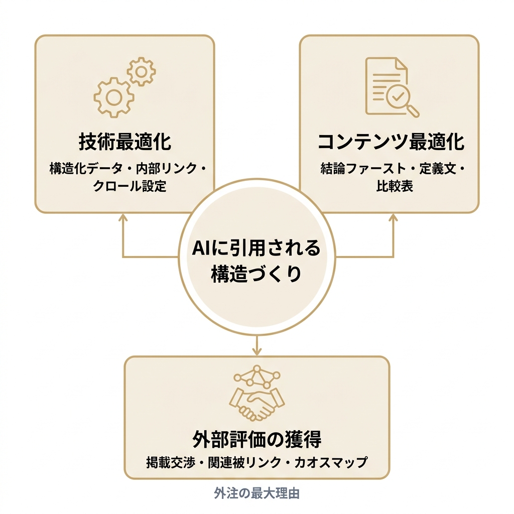 AIO対策会社が担う技術最適化・コンテンツ最適化・外部評価の獲得という3つの領域を示した図
