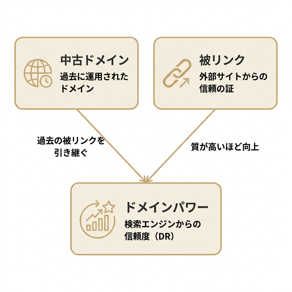 中古ドメイン・被リンク・ドメインパワーの関係を示す図解
