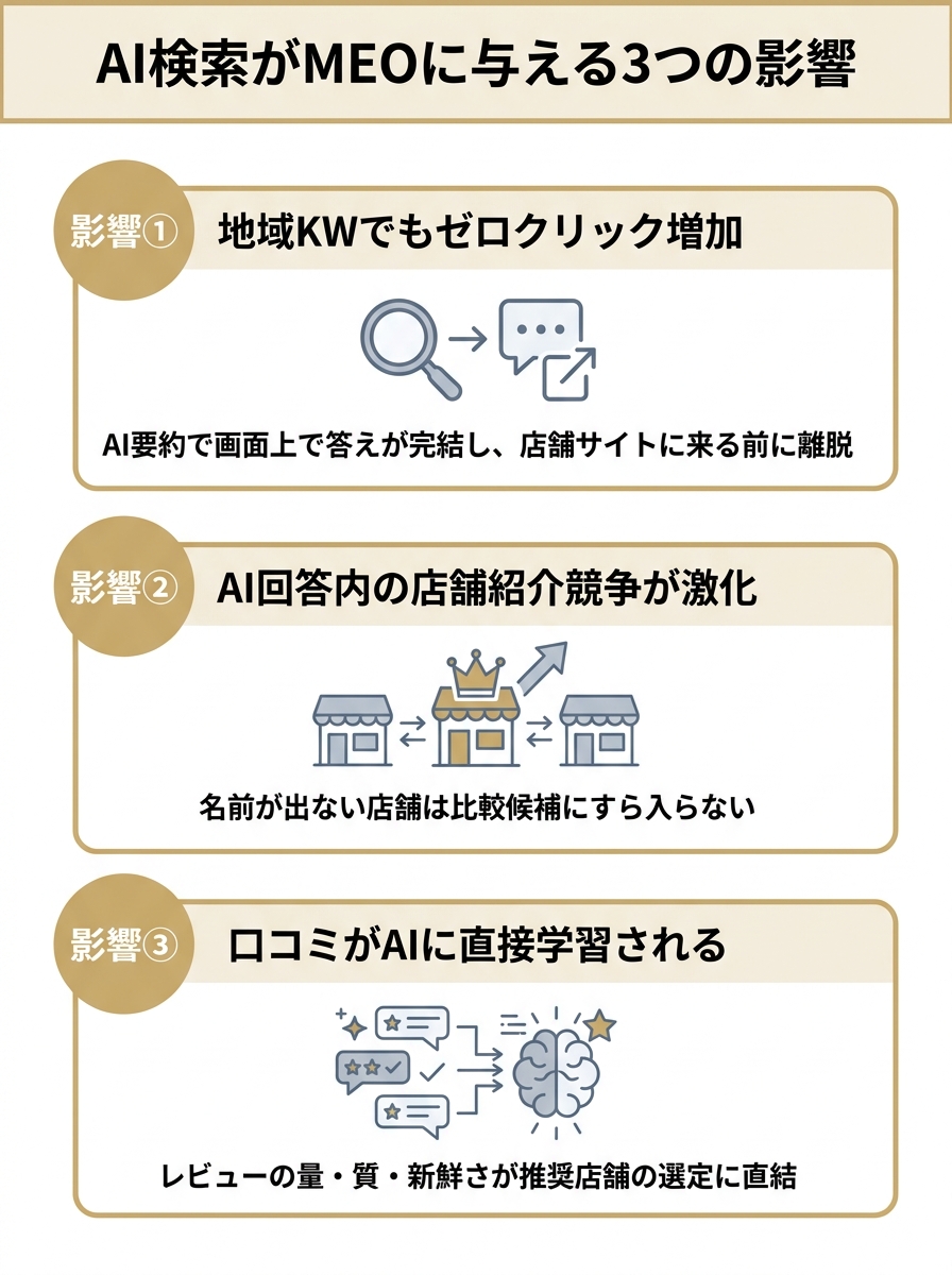 AI検索がMEO対策に与える3つの影響を示した図解。ゼロクリック増加、店舗紹介競争の激化、口コミのAI直接学習の3点を縦に並べて解説。