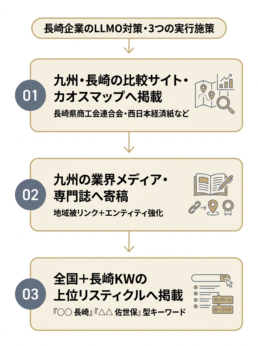 長崎企業のLLMO対策における3つの実行施策(比較サイト掲載・業界メディア寄稿・上位リスティクル掲載)を示した図