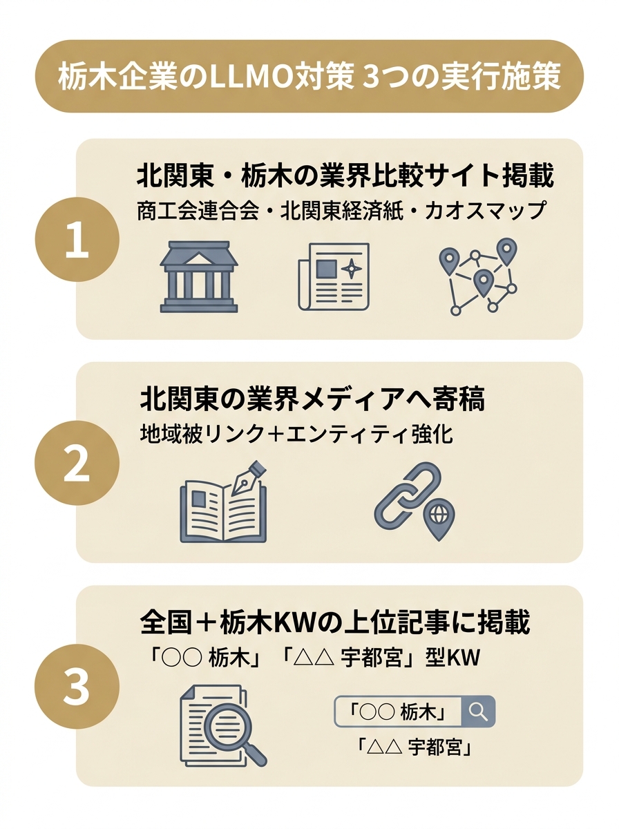 栃木企業のLLMO対策における3つの実行施策(業界比較サイト掲載・業界メディア寄稿・上位リスティクル掲載)を示した図
