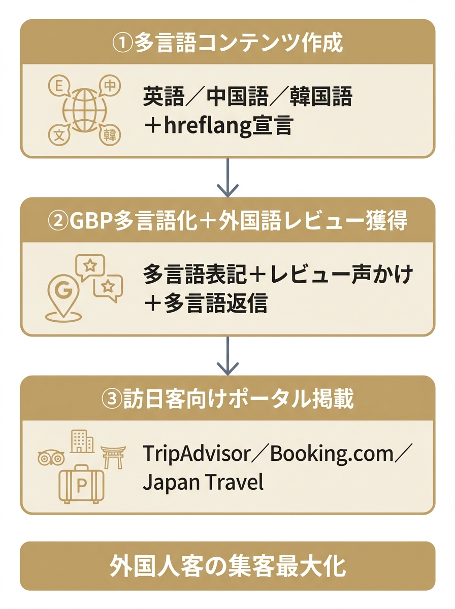 インバウンドローカルSEOの3つの実行施策（多言語コンテンツ・GBP多言語化＋外国語レビュー・ポータル掲載）を示す縦型フロー図