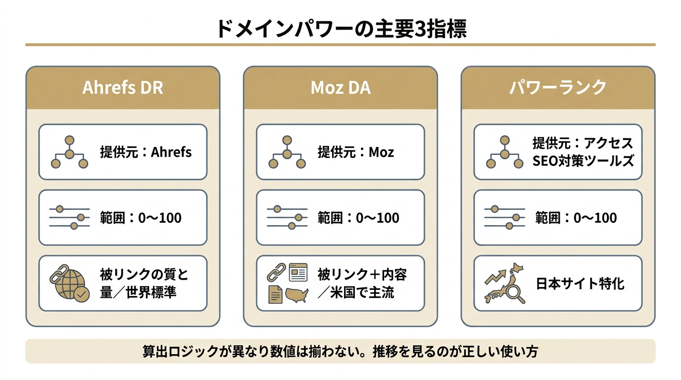 Ahrefs DR・Moz DA・パワーランクの3指標を提供元・スコア範囲・特徴で比較した図
