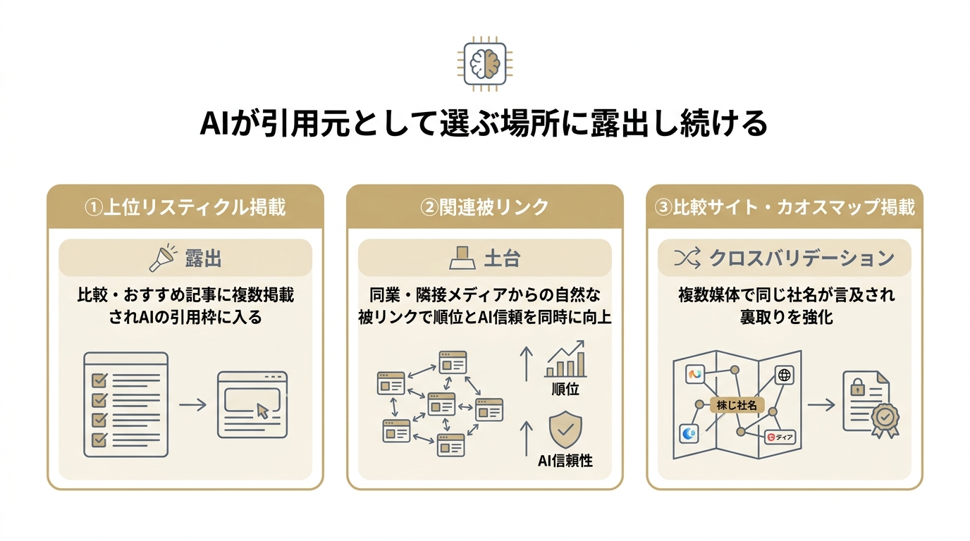AI検索対策の成功事例に共通する3つのパターン（上位リスティクル掲載・関連被リンク・比較サイト掲載）を示す図