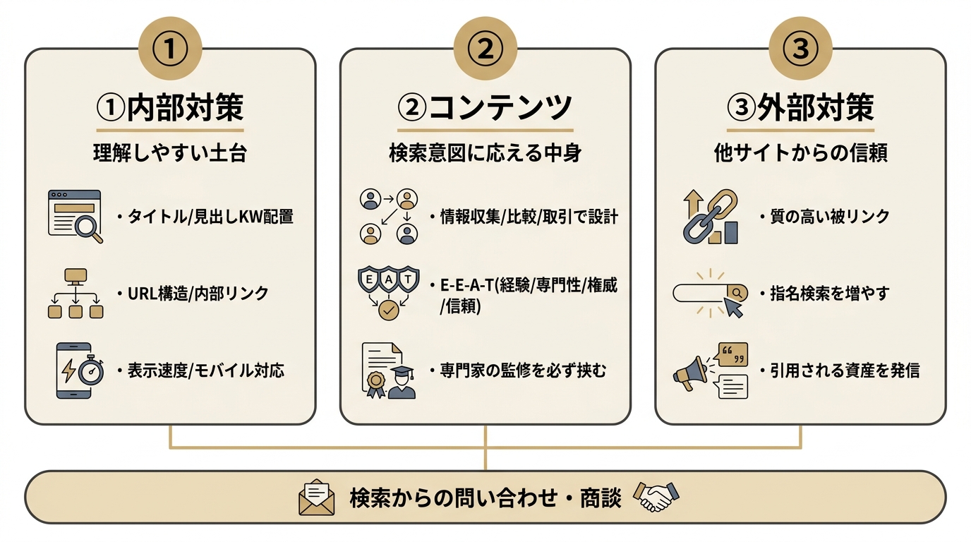 HP制作SEOの3本柱である内部対策・コンテンツ・外部対策を3つの柱として図解し、検索からの問い合わせ・商談を支える構造を示した図