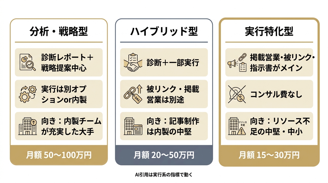 LLMO対策会社の3タイプ（分析・戦略型／ハイブリッド型／実行特化型）の特徴・向いている企業・月額相場を比較した図