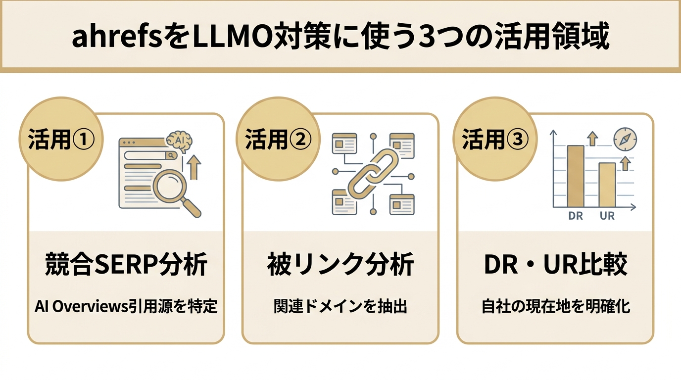 ahrefsをLLMO対策に使う3つの活用領域（競合SERP分析・被リンク分析・DR/UR比較）を示す図解