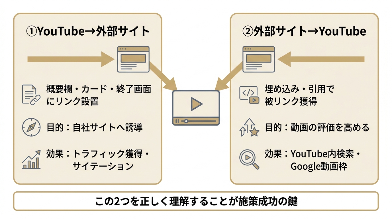YouTube被リンクの2つの方向性を比較した図。YouTubeから外部サイトへのリンクと、外部サイトからYouTube動画への被リンクの目的と効果を示す。