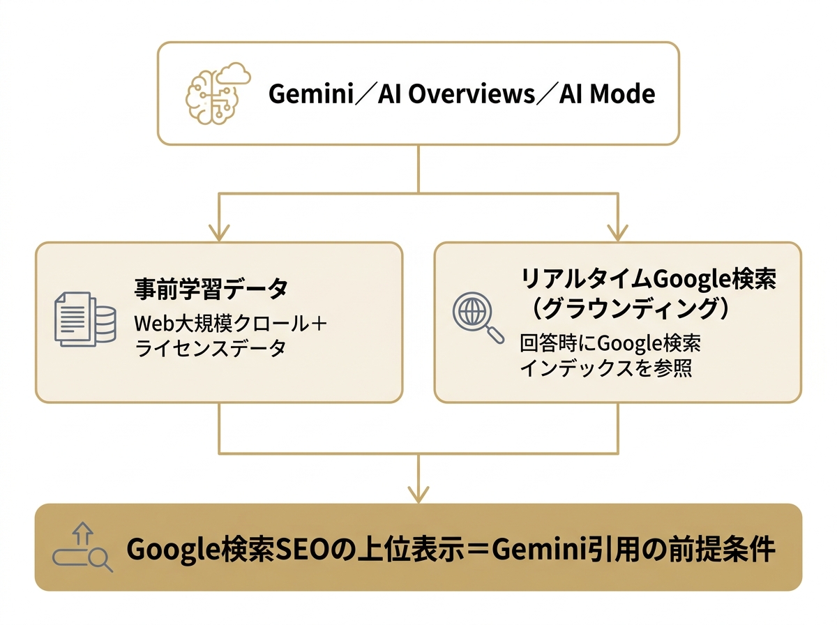 Geminiが事前学習データとリアルタイムGoogle検索の2ルートで情報を取得し、Google検索SEO上位が引用の前提条件になることを示す図