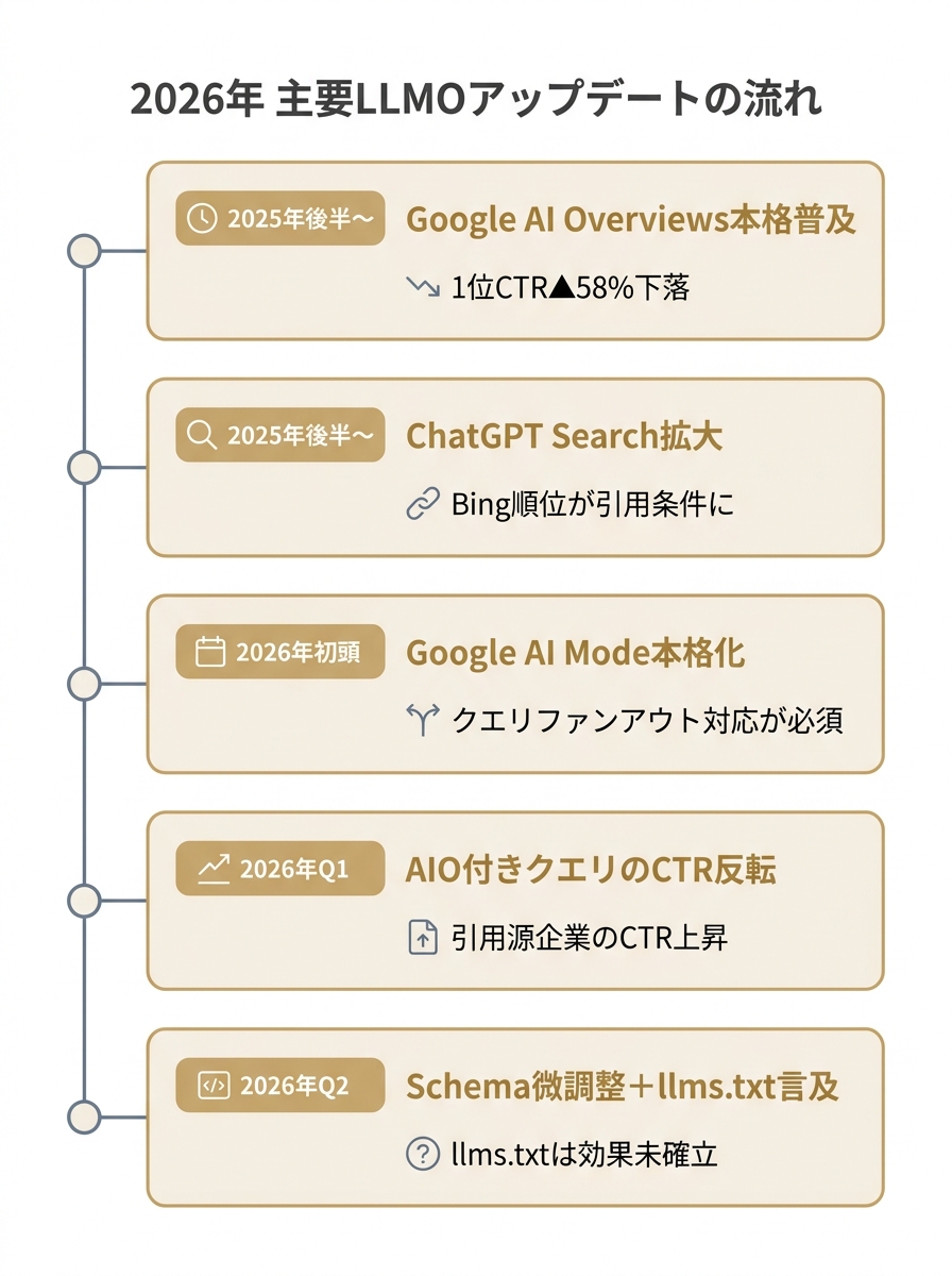 2026年に起きた主要なLLMOアップデートを時系列で示した図。Google AI Overviews本格普及からSchema微調整・llms.txt言及拡大までの5つの変化を縦のタイムラインで表示。