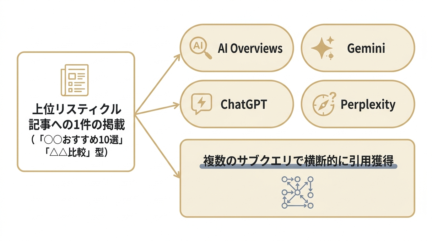 上位リスティクル記事への1件の掲載が、AI Overviews・ChatGPT・Gemini・Perplexityすべてに横断的に引用される構造を示す図