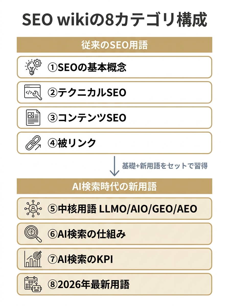 SEO wikiの8カテゴリを従来のSEO用語とAI検索時代の新用語の2層に分けて示した構成図