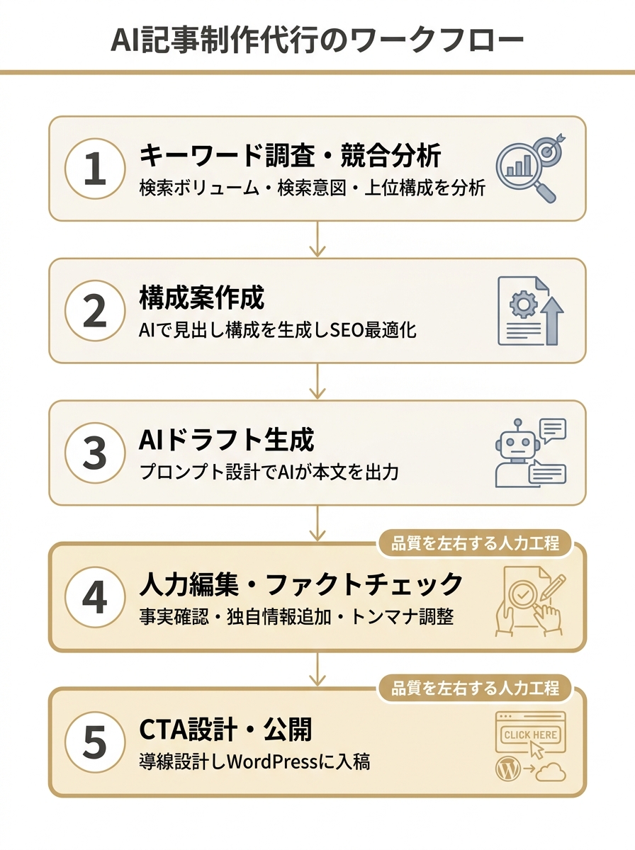 AI記事制作代行の5ステップのワークフローを示した縦型フローチャート。キーワード調査から構成案作成、AIドラフト生成、人力編集・ファクトチェック、CTA設計・公開までの流れ