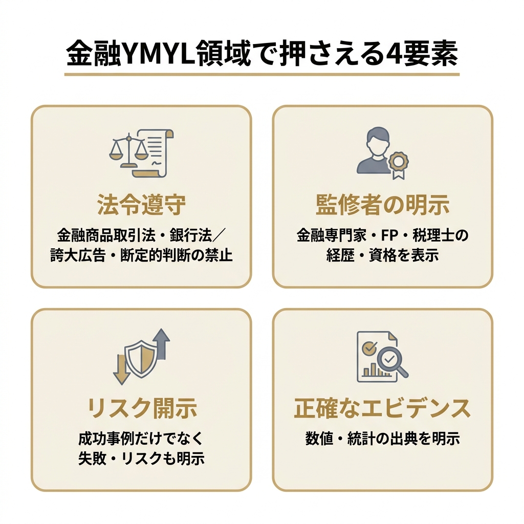 金融業界のLLMO対策でYMYL領域として押さえるべき4要素（法令遵守・監修者の明示・リスク開示・正確なエビデンス）を示した図