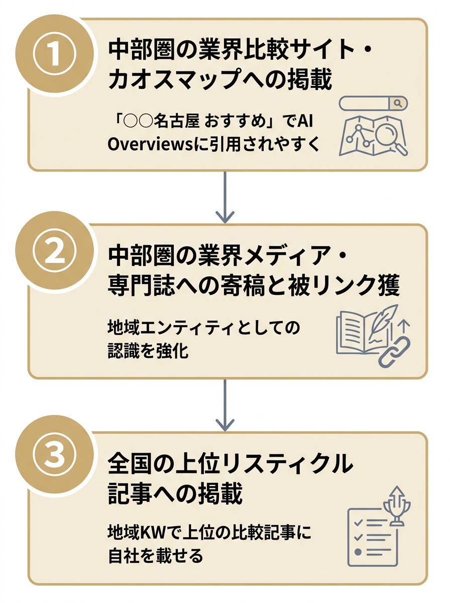 名古屋企業がAIに引用されるための3つの実行施策。業界比較サイト掲載、業界メディアへの寄稿と被リンク、上位リスティクル掲載