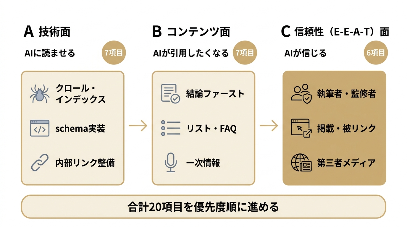 AIO対策を技術面・コンテンツ面・信頼性面の3カテゴリ20項目に整理した構造図