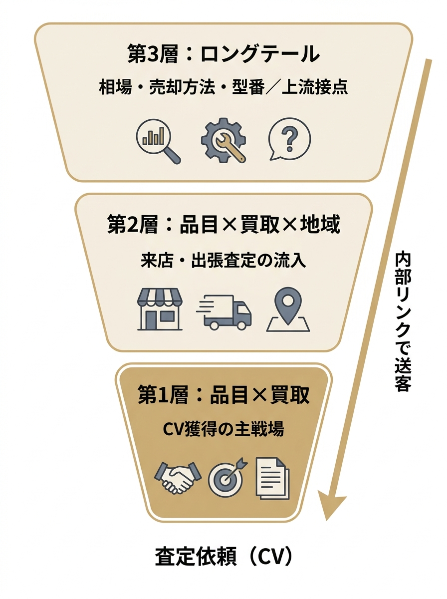 買取SEOの3層キーワード戦略を示すファネル図。上流のロングテールから地域KW、品目×買取へと内部リンクで送客しCVにつなげる構造。