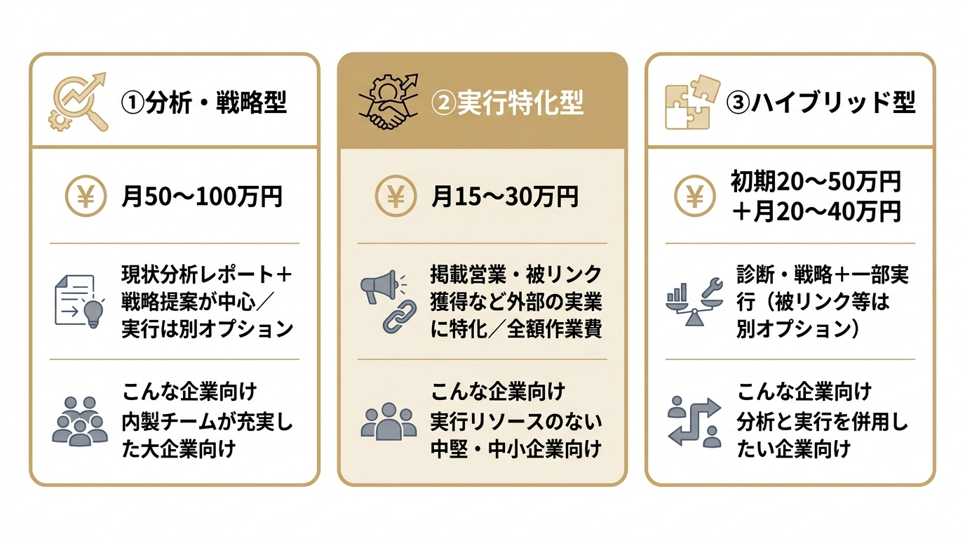LLMOコンサル会社の3タイプ（分析・戦略型／実行特化型／ハイブリッド型）の費用と向く企業を比較した図解