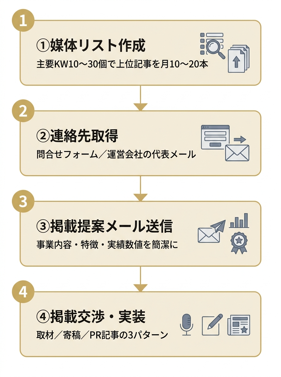 掲載営業の進め方を4ステップで示した縦型フローチャート。媒体リスト作成、連絡先取得、提案メール送信、掲載交渉・実装の順