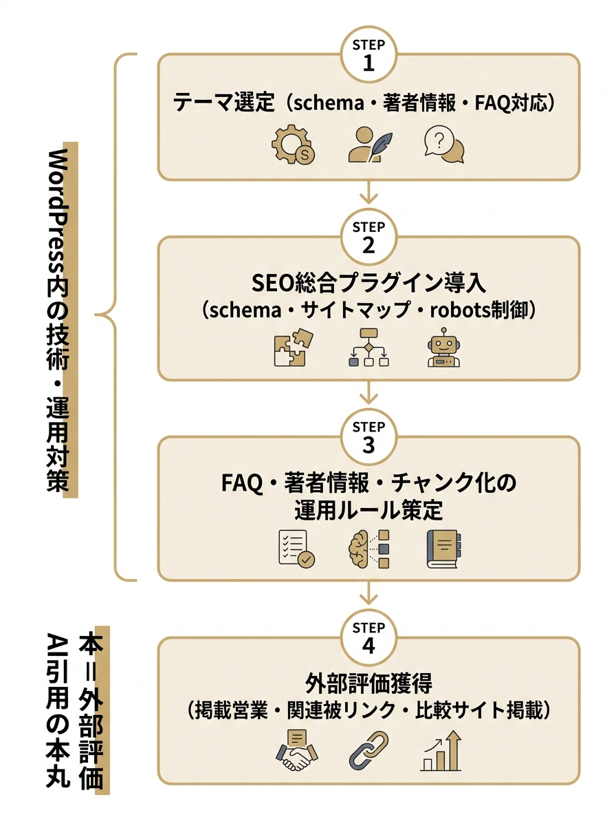 WordPressでLLMO対策を進める4ステップを縦並びで示したフローチャート。ステップ1から3は技術運用対策、ステップ4は外部評価獲得。