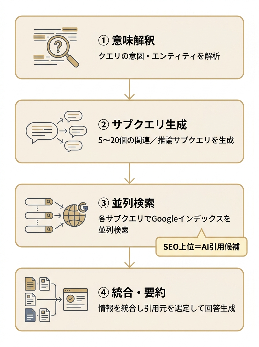 クエリファンアウトの処理を4ステップで示した縦型フローチャート。意味解釈・サブクエリ生成・並列検索・統合要約の順に進む