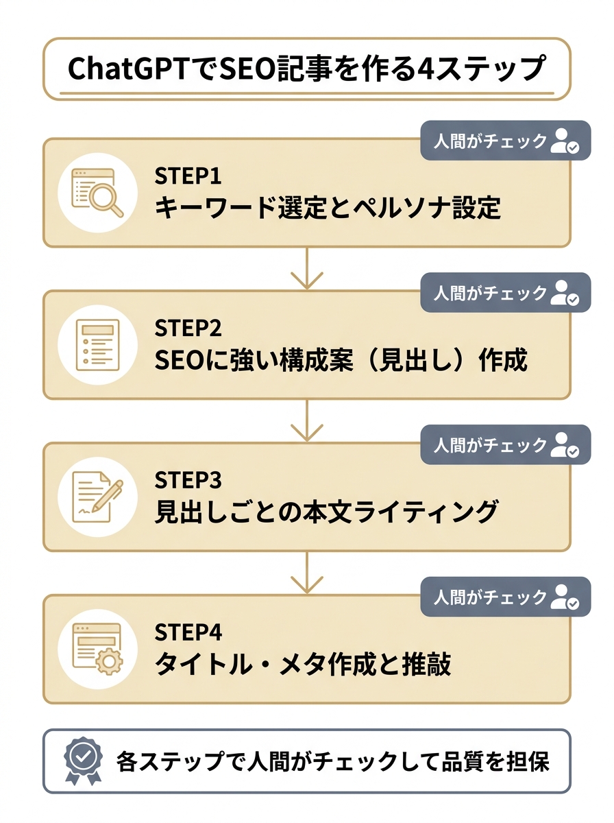 ChatGPTでSEO記事を作る4ステップ手順を縦に並べたフロー図